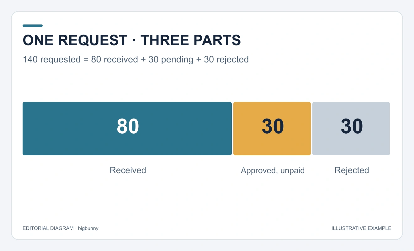 A 140-unit withdrawal divided into 80 received, 30 approved but unpaid and 30 rejected.