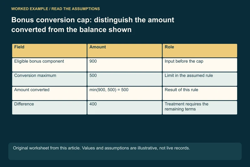 Assumed eligible bonus amount: 900 units; Assumed bonus-only conversion cap: 500 units → min(900, 500) = 500; Unresolved remainder: 400 units: check its treatment in the terms