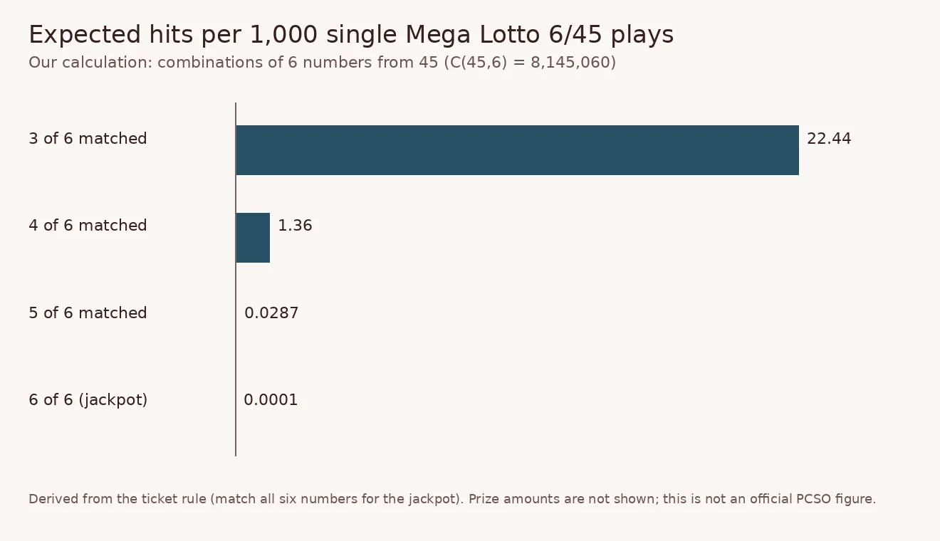 Bar chart of expected hits per 1,000 Mega Lotto 6/45 plays: about 22.44 for three matches, 1.36 for four, 0.029 for five and 0.00012 for the jackpot