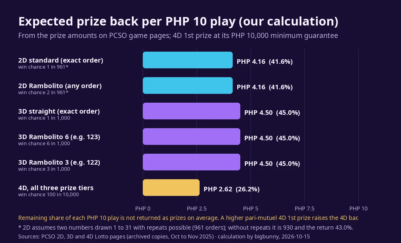 Bar chart of the expected prize per 10 peso play: 2D 4.16 pesos, 3D 4.50 pesos for straight and both Rambolito types, and 4D 2.62 pesos at the minimum first prize
