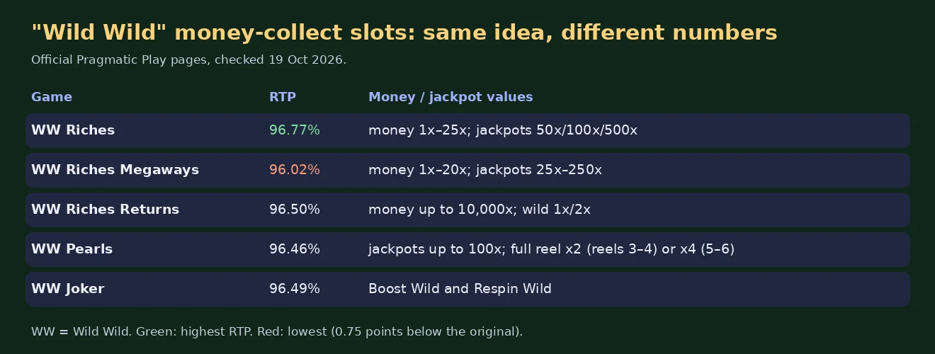 Table chart comparing five Wild Wild slots by RTP and money or jackpot values, with Wild Wild Riches highest at 96.77 percent and the Megaways version lowest at 96.02